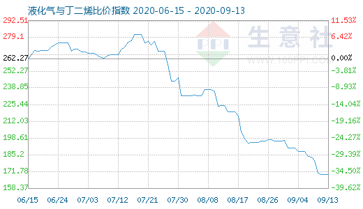 9月13日液化气与丁二烯比价指数图