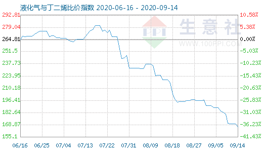 9月14日液化气与丁二烯比价指数图