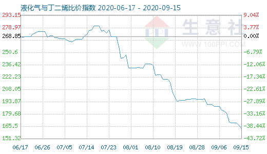 9月15日液化气与丁二烯比价指数图