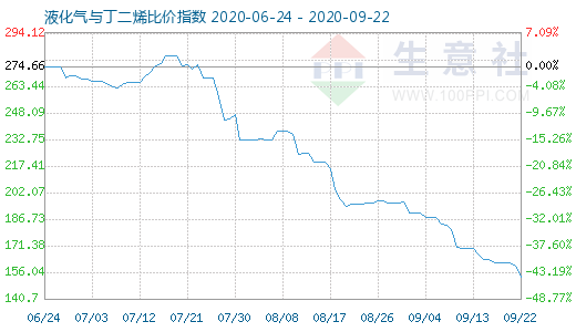 9月22日液化气与丁二烯比价指数图