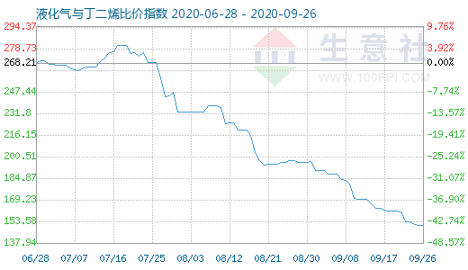 9月26日液化气与丁二烯比价指数图