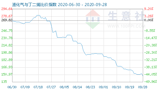 9月28日液化气与丁二烯比价指数图