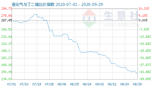 9月29日液化气与丁二烯比价指数图