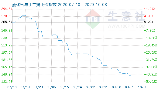 10月8日液化气与丁二烯比价指数图