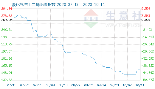 10月11日液化气与丁二烯比价指数图