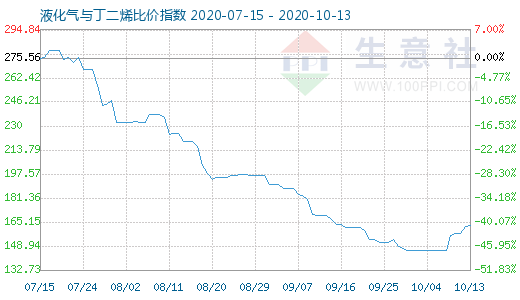 10月13日液化气与丁二烯比价指数图