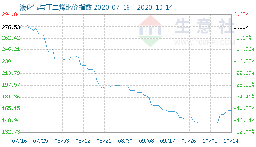 10月14日液化气与丁二烯比价指数图