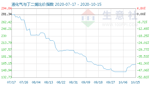 10月15日液化气与丁二烯比价指数图