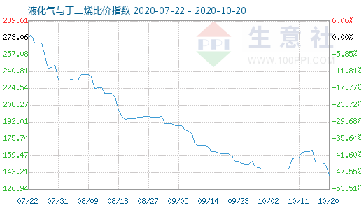 10月20日液化气与丁二烯比价指数图