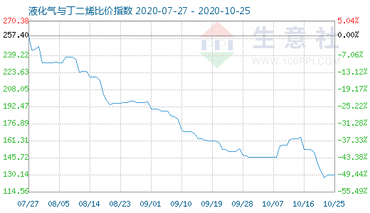 10月25日液化气与丁二烯比价指数图