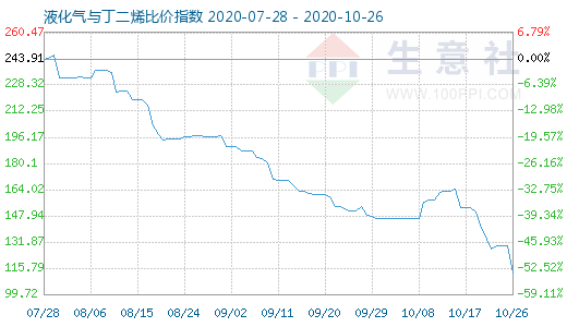 10月26日液化气与丁二烯比价指数图