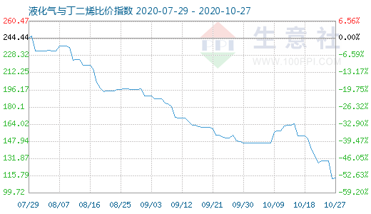 10月27日液化气与丁二烯比价指数图