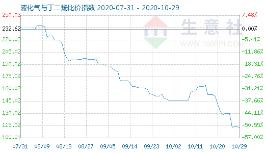 10月29日液化气与丁二烯比价指数图