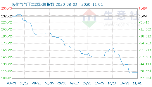 11月1日液化气与丁二烯比价指数图