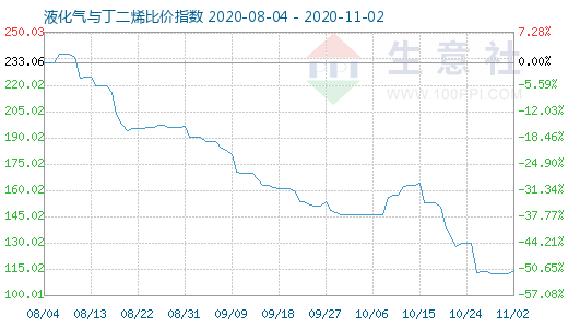 11月2日液化气与丁二烯比价指数图