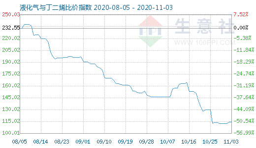 11月3日液化气与丁二烯比价指数图