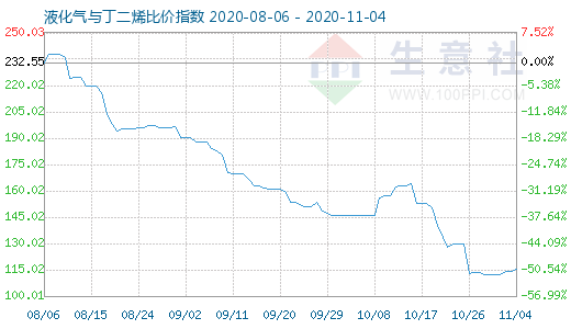 11月4日液化气与丁二烯比价指数图