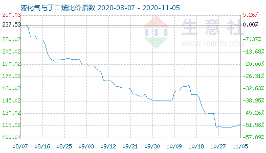 11月5日液化气与丁二烯比价指数图