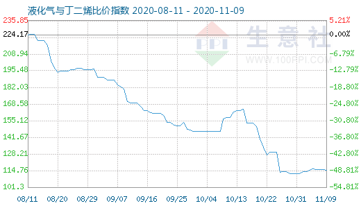 11月9日液化气与丁二烯比价指数图