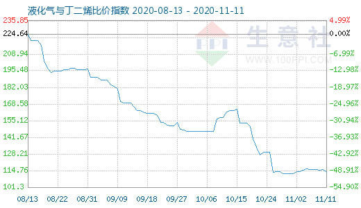 11月11日液化气与丁二烯比价指数图