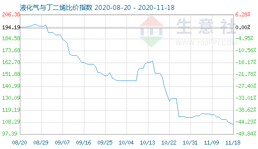 11月18日液化气与丁二烯比价指数图