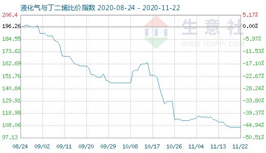 11月22日液化气与丁二烯比价指数图