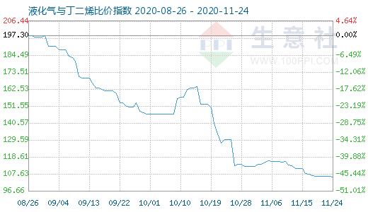 11月24日液化气与丁二烯比价指数图