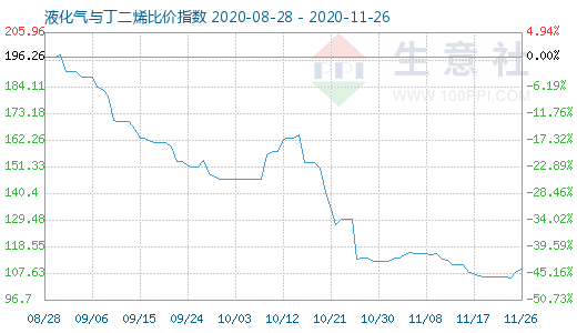 11月26日液化气与丁二烯比价指数图