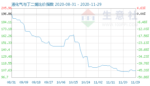 11月29日液化气与丁二烯比价指数图