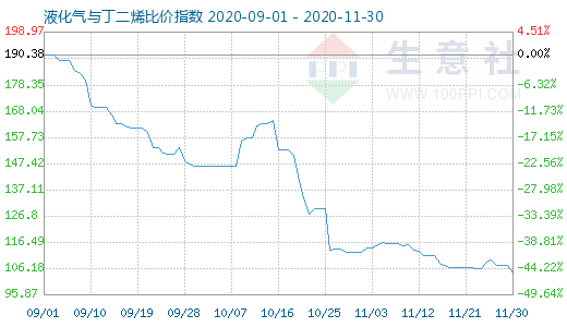 11月30日液化气与丁二烯比价指数图