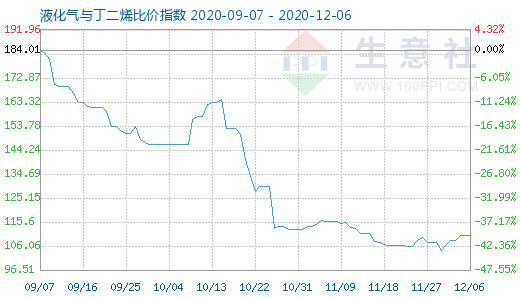 12月6日液化气与丁二烯比价指数图