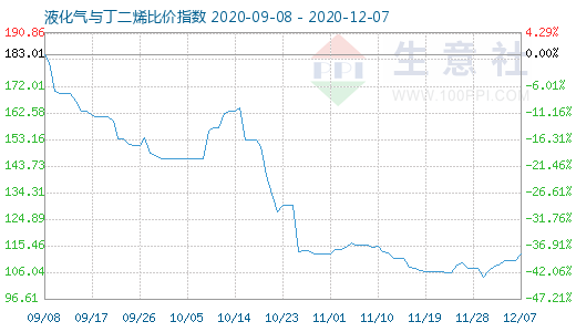 12月7日液化气与丁二烯比价指数图