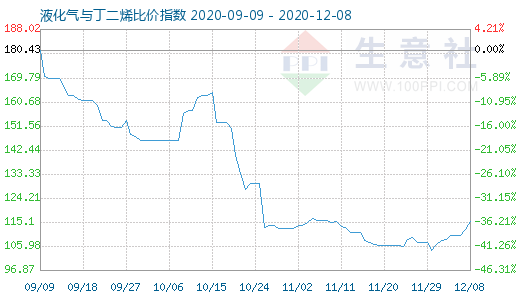 12月8日液化气与丁二烯比价指数图