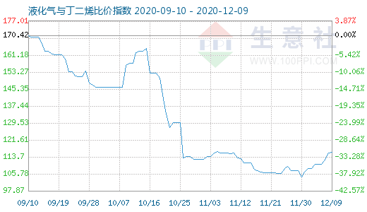 12月9日液化气与丁二烯比价指数图