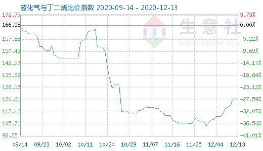 12月13日液化气与丁二烯比价指数图