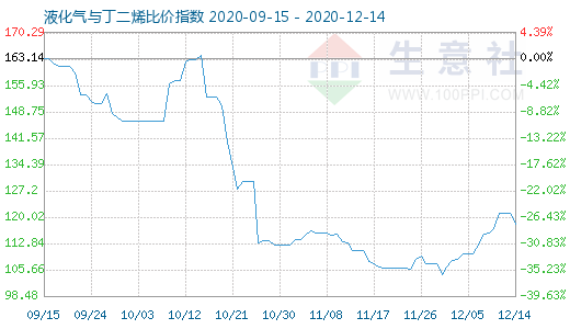 12月14日液化气与丁二烯比价指数图