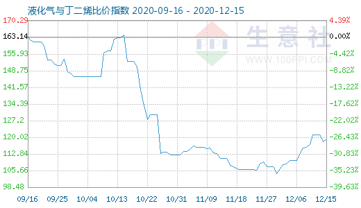 12月15日液化气与丁二烯比价指数图