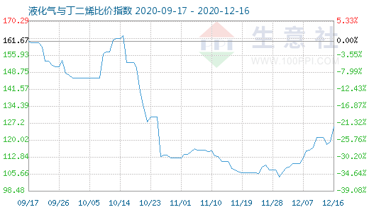 12月16日液化气与丁二烯比价指数图