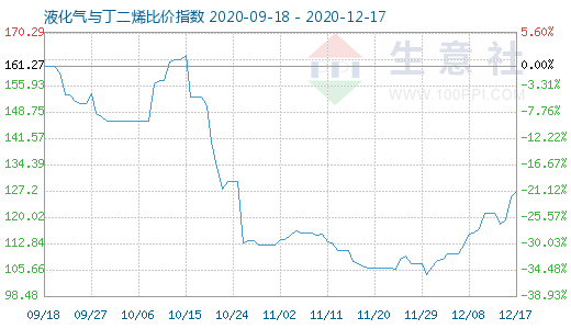 12月17日液化气与丁二烯比价指数图