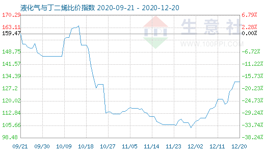 12月20日液化气与丁二烯比价指数图