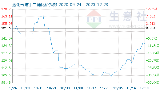 12月23日液化气与丁二烯比价指数图