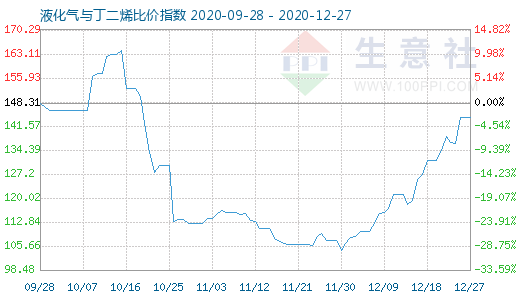 12月27日液化气与丁二烯比价指数图