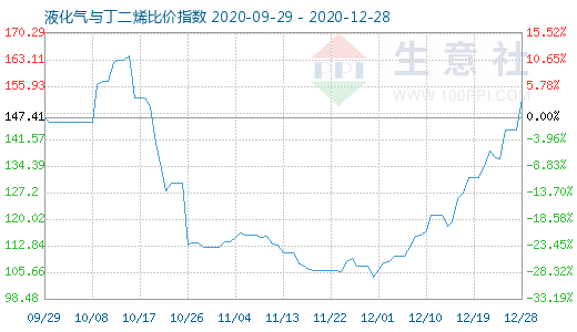 12月28日液化气与丁二烯比价指数图