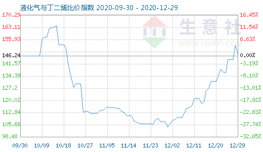 12月29日液化气与丁二烯比价指数图