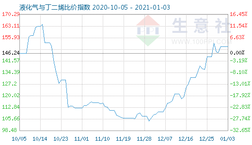 1月3日液化气与丁二烯比价指数图