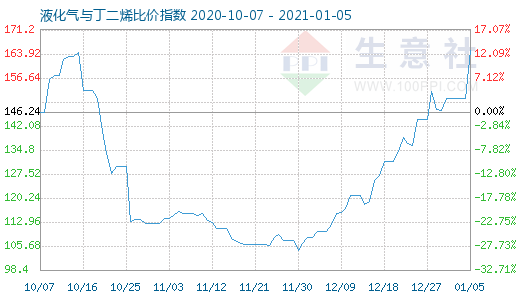 1月5日液化气与丁二烯比价指数图