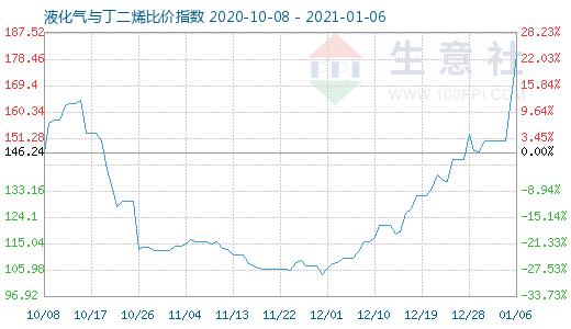 1月6日液化气与丁二烯比价指数图