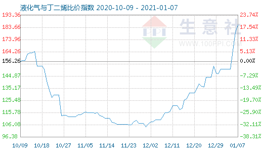 1月7日液化气与丁二烯比价指数图