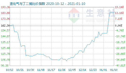 1月10日液化气与丁二烯比价指数图