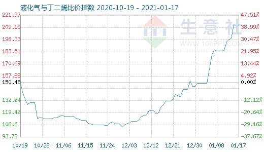 1月17日液化气与丁二烯比价指数图